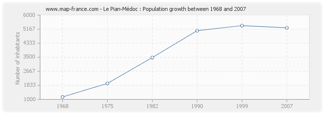 Population Le Pian-Médoc